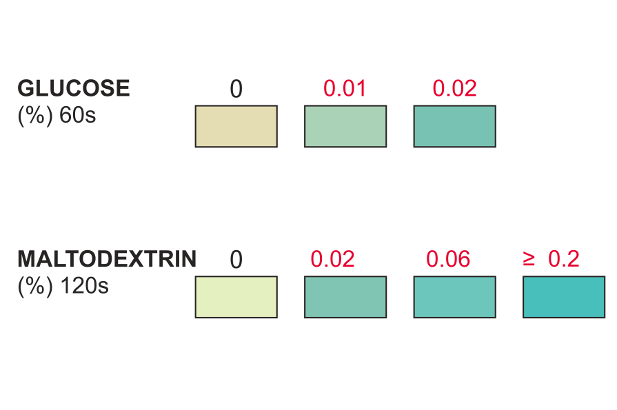 Maltodextrin scale